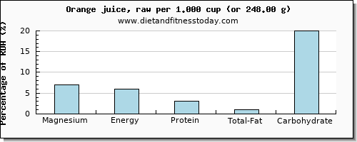 magnesium and nutritional content in orange juice